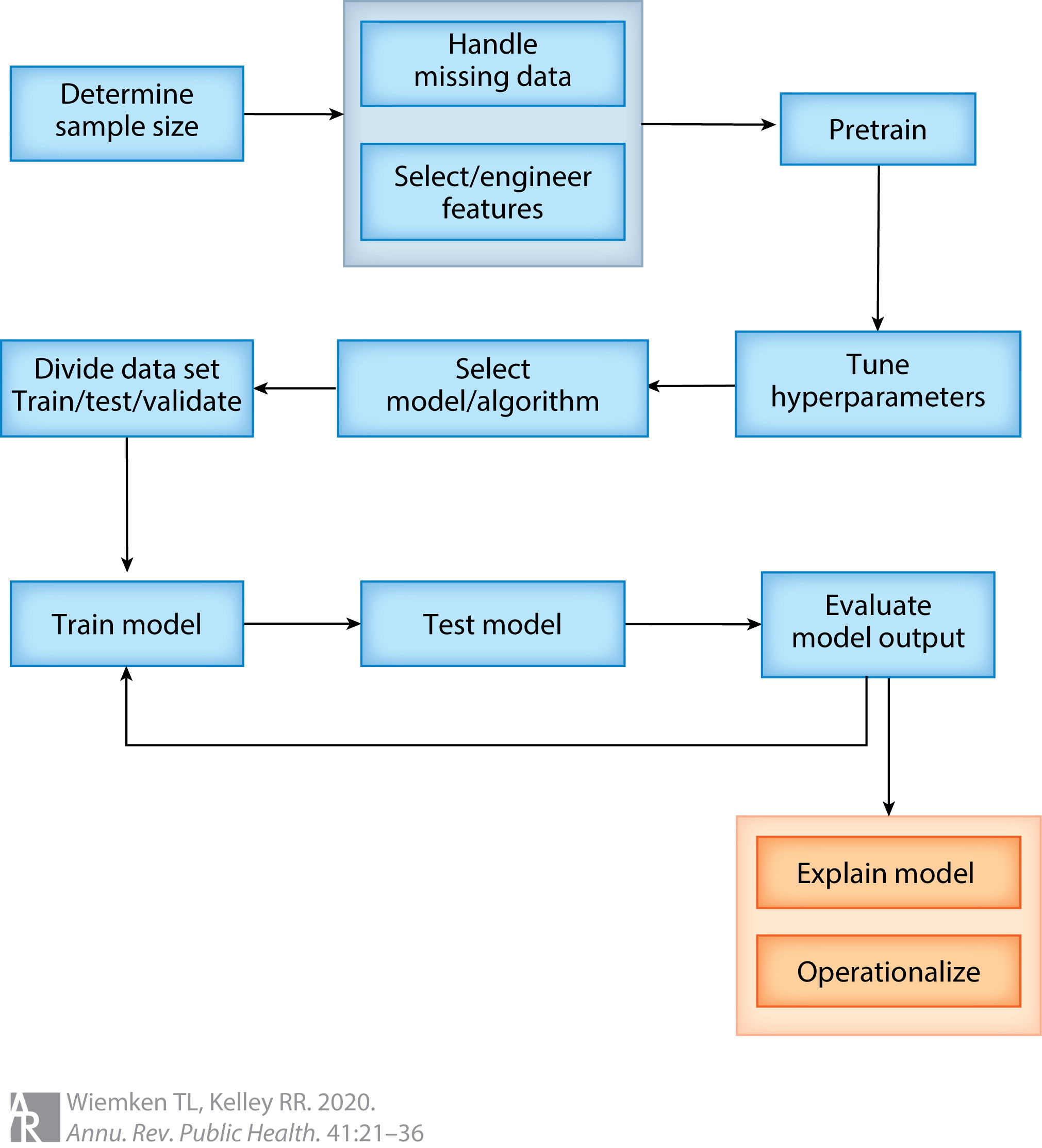 Predictive algorithms hot sale machine learning